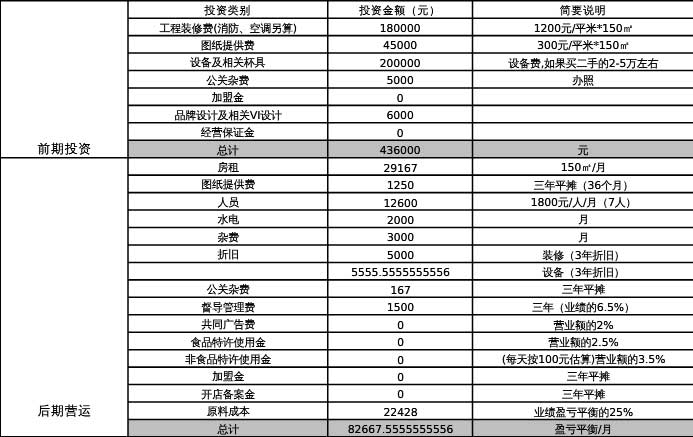 咖啡廳、館、店開(kāi)店投資預(yù)算參考圖