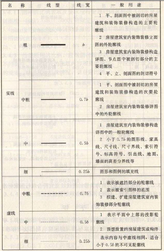 深化設(shè)計圖紙圖線繪制線型、線寬及用途圖一