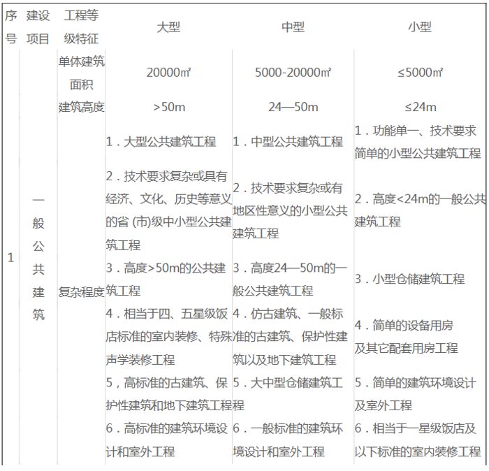 建筑工程建設(shè)項(xiàng)目設(shè)計規(guī)模劃分表截圖