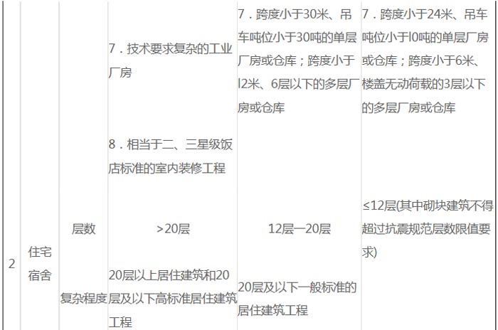 建筑工程建設(shè)項(xiàng)目設(shè)計規(guī)模劃分表截圖