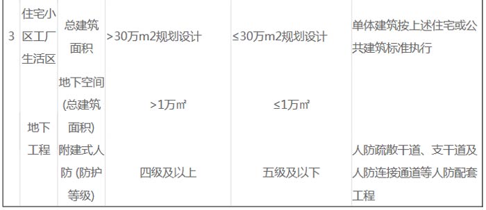 建筑工程建設(shè)項(xiàng)目設(shè)計規(guī)模劃分表截圖