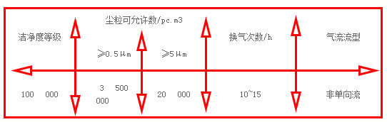 10萬(wàn)級(jí)無(wú)塵車間凈化參數(shù)示意圖