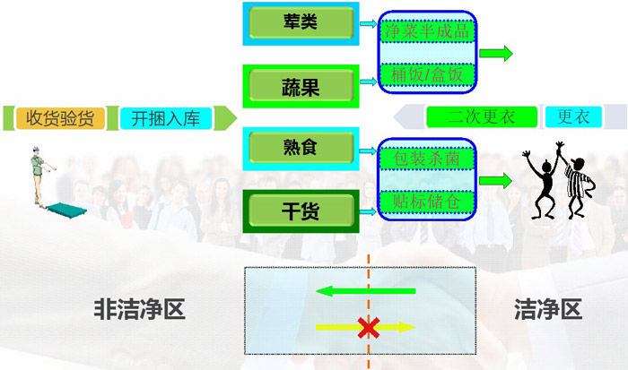 中央廚房人流、物流動(dòng)線設(shè)計(jì)效果圖