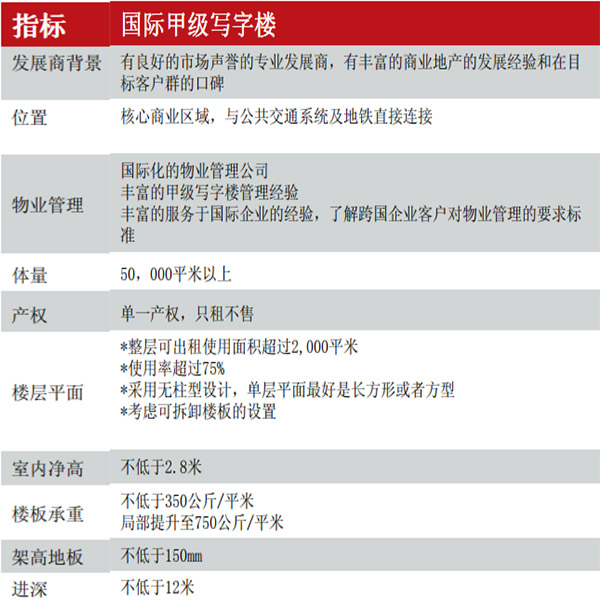 國際甲級寫字樓標(biāo)準