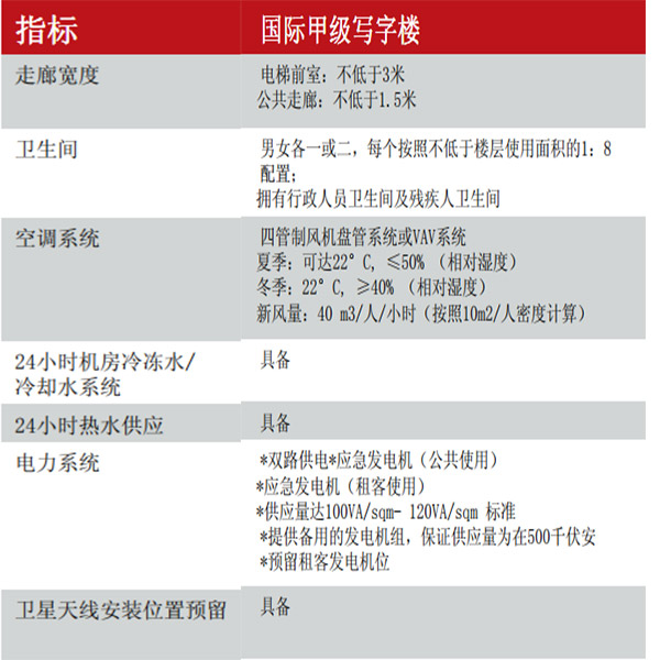 國際甲級寫字樓標(biāo)準