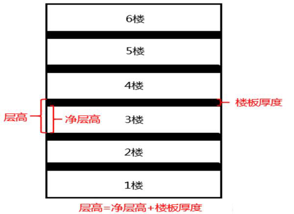 寫字樓層高、凈高示意圖